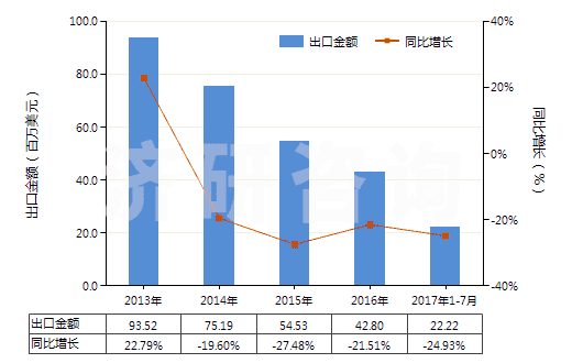 2013-2017年7月中國(guó)非零售純聚丙烯腈短纖單紗(純指按重量計(jì)聚丙烯腈或變性聚丙烯腈短纖含量≥85%)(HS55093100)出口總額及增速統(tǒng)計(jì)